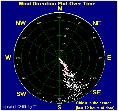 Wind direction plot